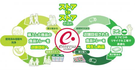 エフピコと静岡県浜松市の遠鉄ストアがエコストア協働 エフピコと静岡県浜松市の遠鉄ストアがエコストア協働