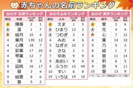 赤ちゃんの名付けトレンド、注目漢字は「月」と「楓」 赤ちゃんの名付けトレンド、注目漢字は「月」と「楓」