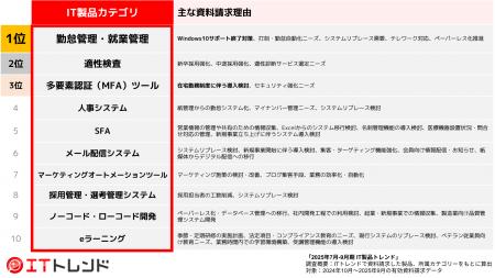Windows10サポート終了に伴うリプレースニーズが各カ Windows10サポート終了に伴うリプレースニーズが各カ