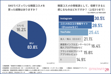 【韓国コスメはなぜ選ばれる？】ランキング1位はリッ