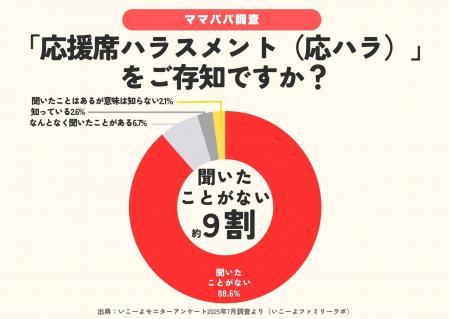 【運動会・新語認知度調査】「応援席ハラスメント（応