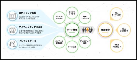 BtoBマーケティングのROI向上を支援する新サービス構 BtoBマーケティングのROI向上を支援する新サービス構