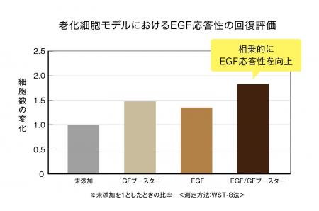GF(成長因子)研究に新たな一歩 ―エイジング肌*¹におい GF(成長因子)研究に新たな一歩 ―エイジング肌*¹におい