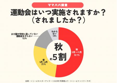 【運動会調査2025】「秋開催」が半数超、 半日など「