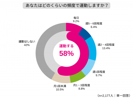 運動する人の約半数が「秋は運動量が増える」運動時の