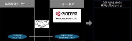 京セラコミュニケーションシステムとSingleStoreが協 京セラコミュニケーションシステムとSingleStoreが協