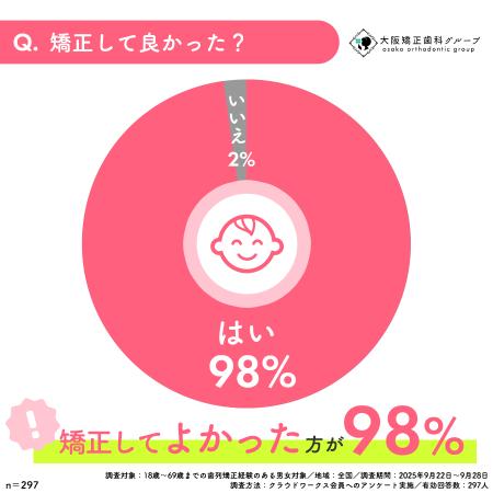 大阪矯正歯科グループが『歯列矯正の満足度調査』を実