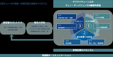 『望ましいCSR 調達・持続可能な調達の在り方 ―サプ 『望ましいCSR 調達・持続可能な調達の在り方 ―サプ