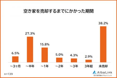 【空き家を売却するまでにかかった期間は?】経験者13 【空き家を売却するまでにかかった期間は?】経験者13