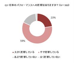 95%以上の男性が「年齢による衰え」を実感、うち80% 95%以上の男性が「年齢による衰え」を実感、うち80%