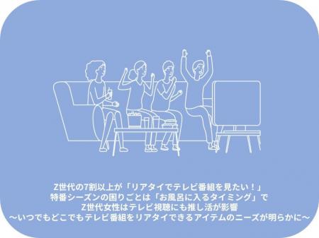 Z世代の7割以上が「リアタイでテレビ番組を見たい!」 Z世代の7割以上が「リアタイでテレビ番組を見たい!」