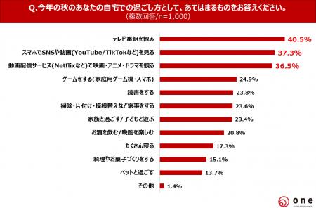 【秋の自宅での過ごし方・アニメ視聴に関する調utf-8