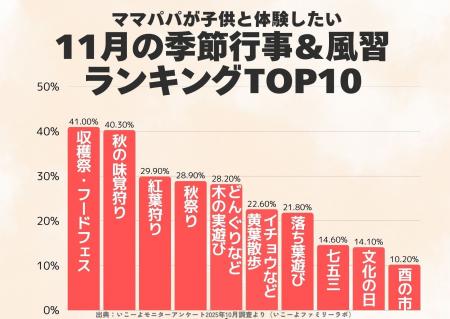 発表！子供と体験したい「11月の季節行事＆風習ランキ
