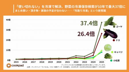 「使い切れない」を冷凍で解決、野菜の冷凍保存検索が 「使い切れない」を冷凍で解決、野菜の冷凍保存検索が