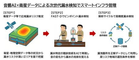衛星データ×FAST-Dによる漏水検知システムにおける実 衛星データ×FAST-Dによる漏水検知システムにおける実