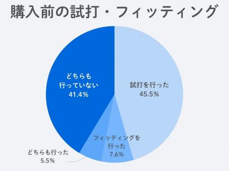 【GDO調査リポート】ドライバー“試打しない派”4割超は