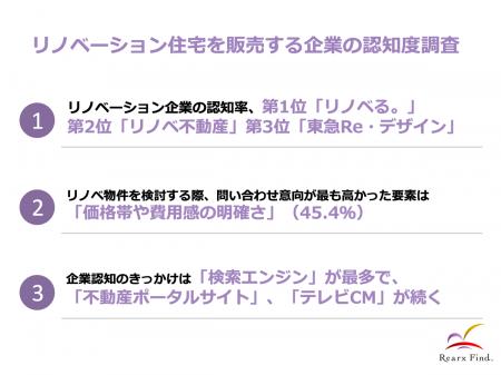 リアークスファインド、リノベーション住宅企業の認知 リアークスファインド、リノベーション住宅企業の認知