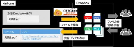 kintoneとDropboxを連携、「ATTAZoo Connect for Drop kintoneとDropboxを連携、「ATTAZoo Connect for Drop