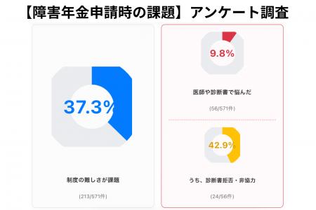 【独自調査】障害年金「難しすぎる」約4割が悲鳴、医 【独自調査】障害年金「難しすぎる」約4割が悲鳴、医
