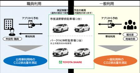 公用車にハイブリッド車を導入し、カーシェアとして活 公用車にハイブリッド車を導入し、カーシェアとして活