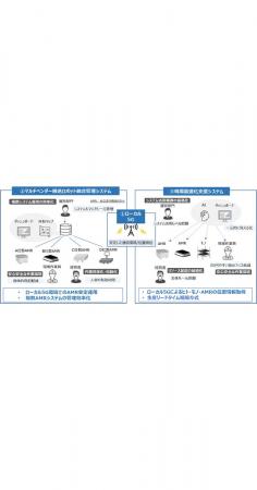 製造現場DXを加速する「マルチベンダー搬送ロボット統 製造現場DXを加速する「マルチベンダー搬送ロボット統