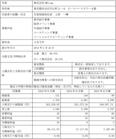 株式会社HRteamの連結子会社化(株式追加取得)に関す 株式会社HRteamの連結子会社化(株式追加取得)に関す