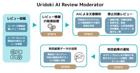 【ウリドキ】AIシステム第3弾「AIによるレビュー判定 【ウリドキ】AIシステム第3弾「AIによるレビュー判定