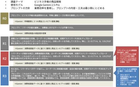 [研究結果の発表]AI-DeepResearchと消費者調査の連携