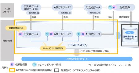 NTT西日本のトラスト技術がNEDO懸賞金型プログラム「G