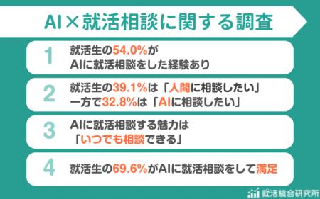 【調査レポート】人よりAIに就活相談したい就活生は32