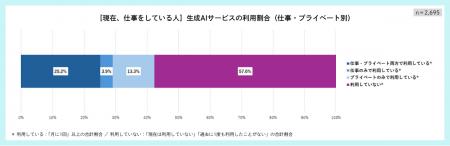 “働く人”の生成AIサービス利用割合は『40％強』。生成