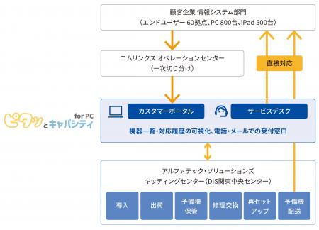顧客の事業成長に向けたPCLCMの事業化をサービスの提 顧客の事業成長に向けたPCLCMの事業化をサービスの提