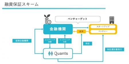 AIファイナンスのQuants、ベンチャーデット保証 融資