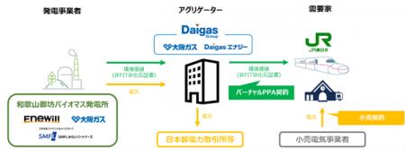 単独需要家で全国最大規模のバーチャルPPA契約を締結 単独需要家で全国最大規模のバーチャルPPA契約を締結