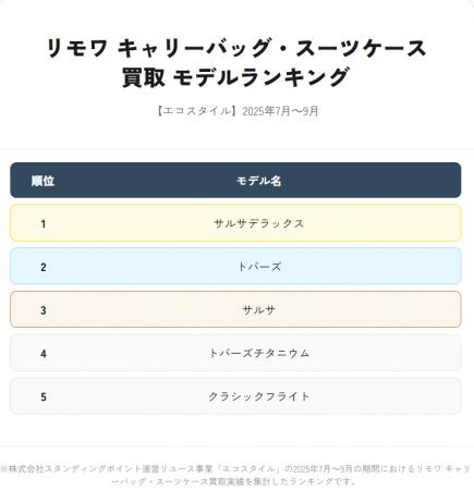 洋服・ブランド品買取「エコスタイル」|リモワの人気 洋服・ブランド品買取「エコスタイル」|リモワの人気