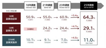 「第四回　副業の実態・意識に関する定量調査」を発表