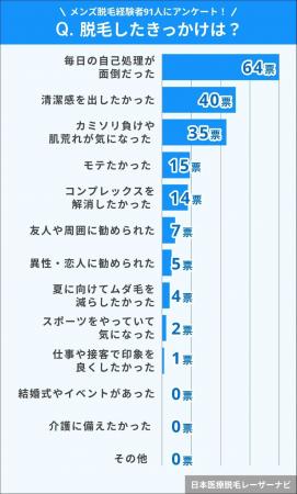 【メンズ脱毛経験者に調査】クリニック選びのポイント 【メンズ脱毛経験者に調査】クリニック選びのポイント