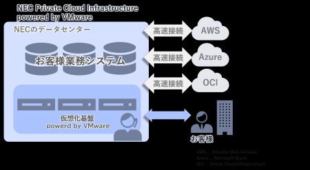 NEC、VMware Cloud Foundation基盤のプライベートクラ NEC、VMware Cloud Foundation基盤のプライベートクラ