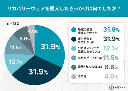 リカバリーウェア購入者の9割が「2万円以下」で選択！