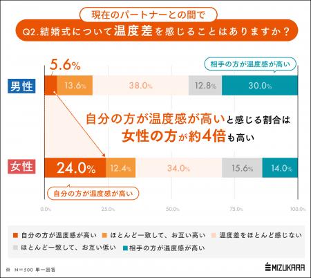 「結婚式」に対する男女の温度差は4倍。秋と夏ほどち