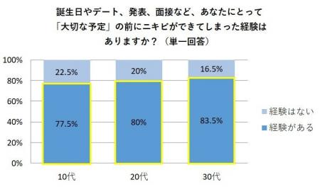 「ここぞという時にニキビが出る…」約8割が経験。9割 「ここぞという時にニキビが出る…」約8割が経験。9割
