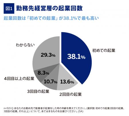 アメリカン・エキスプレス、創業3年以内の企業に勤め