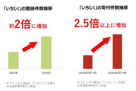 【ふるさと納税お礼品トレンド】猛暑が育んだ「特別な