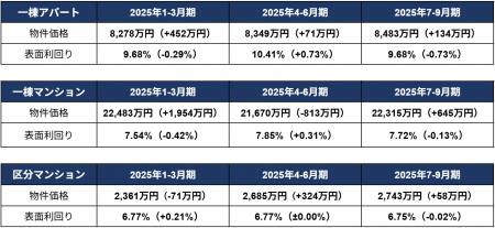 投資用物件の価格が全種別で上昇、一棟アパート・区分