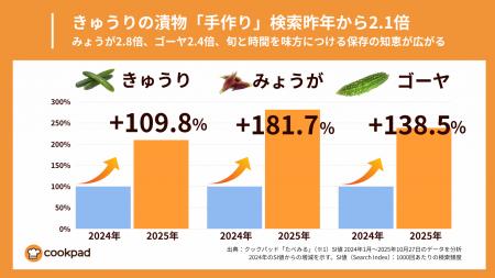 きゅうり漬物レシピ検索が前年比2.1倍、物価高で「自 きゅうり漬物レシピ検索が前年比2.1倍、物価高で「自