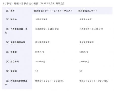 【株式会社ミライト・ワン】 グループ会社統合の検討