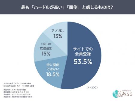 53.5％が「会員登録」を最も面倒と回答。UX最大のハー