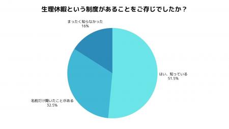 男性200人の意識調査で判明。生理休暇は「必要」47％