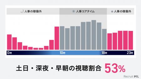 【鍵は説明会の自動化にあり】説明会参加の53%は人事 【鍵は説明会の自動化にあり】説明会参加の53%は人事