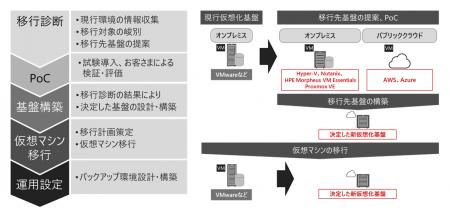 仮想化基盤移行ソリューションの製品ラインアップを拡 仮想化基盤移行ソリューションの製品ラインアップを拡